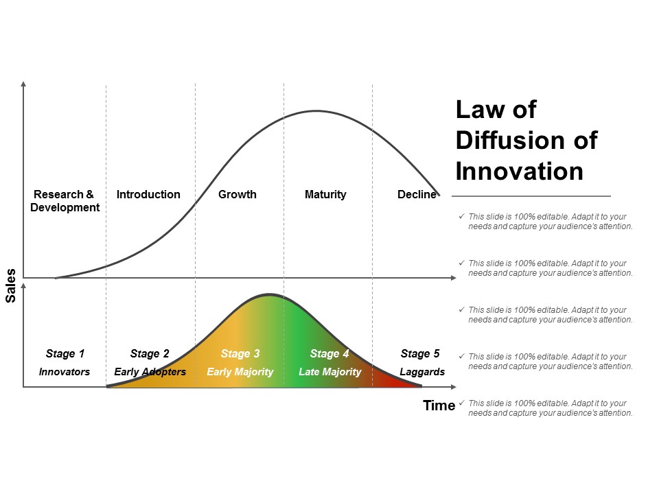 Law Of Diffusion Of Innovation Ppt PowerPoint Presentation Deck