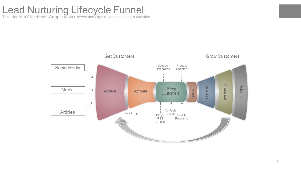 Lead Nurturing Lifecycle Funnel