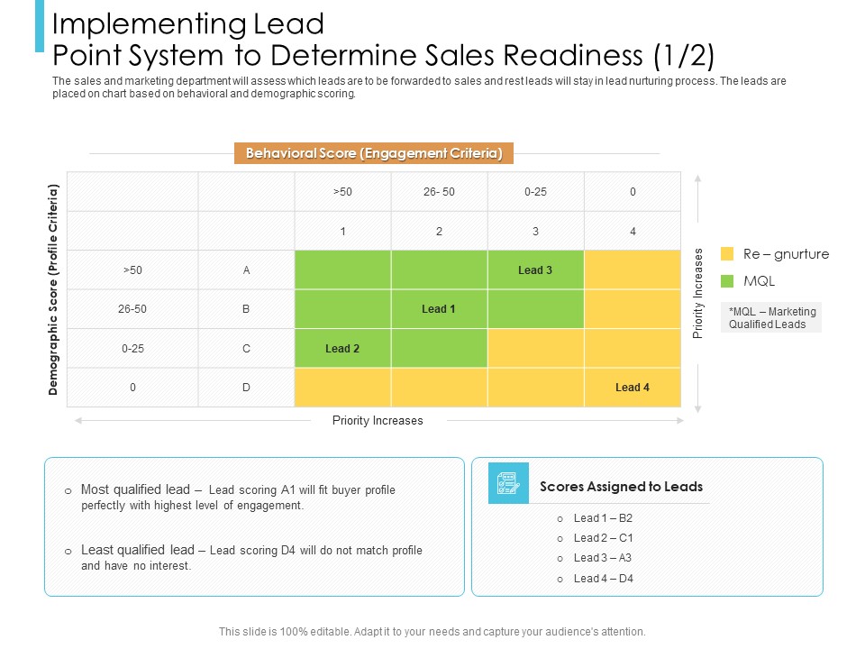 Lead Scoring Model Implementing Lead Point System To Determine Sales Readiness Criteria Ppt Pictures Display PDF