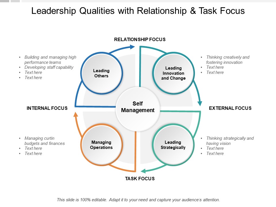 Leadership Qualities With Relationship And Task Focus Ppt Powerpoint Presentation Show Graphics Example