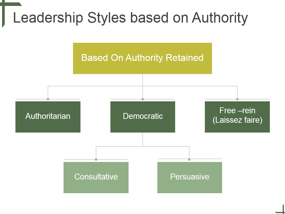Leadership Styles Based On Authority Tamplate 1 Ppt PowerPoint Presentation Layout