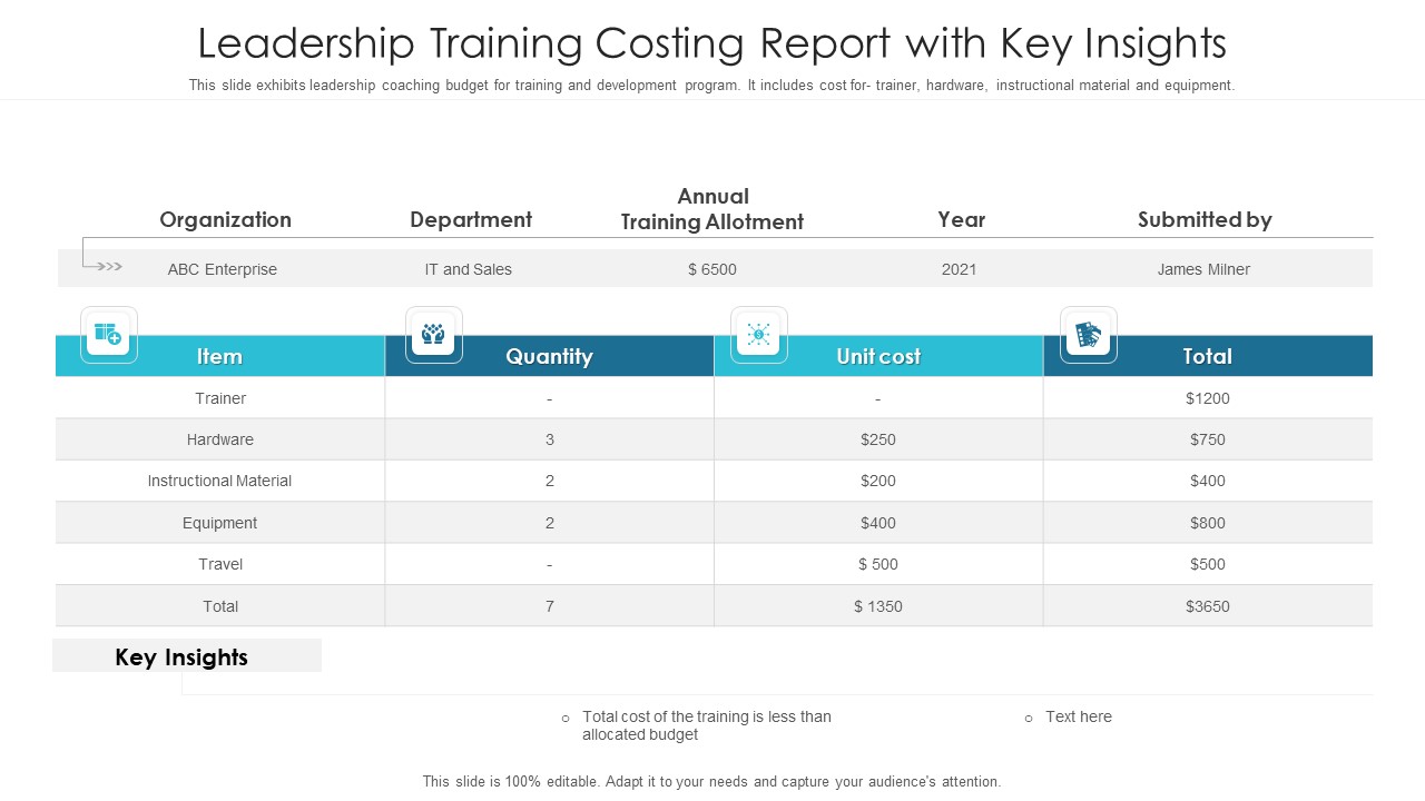 Leadership Training Costing Report With Key Insights Ppt PowerPoint Presentation File Files PDF