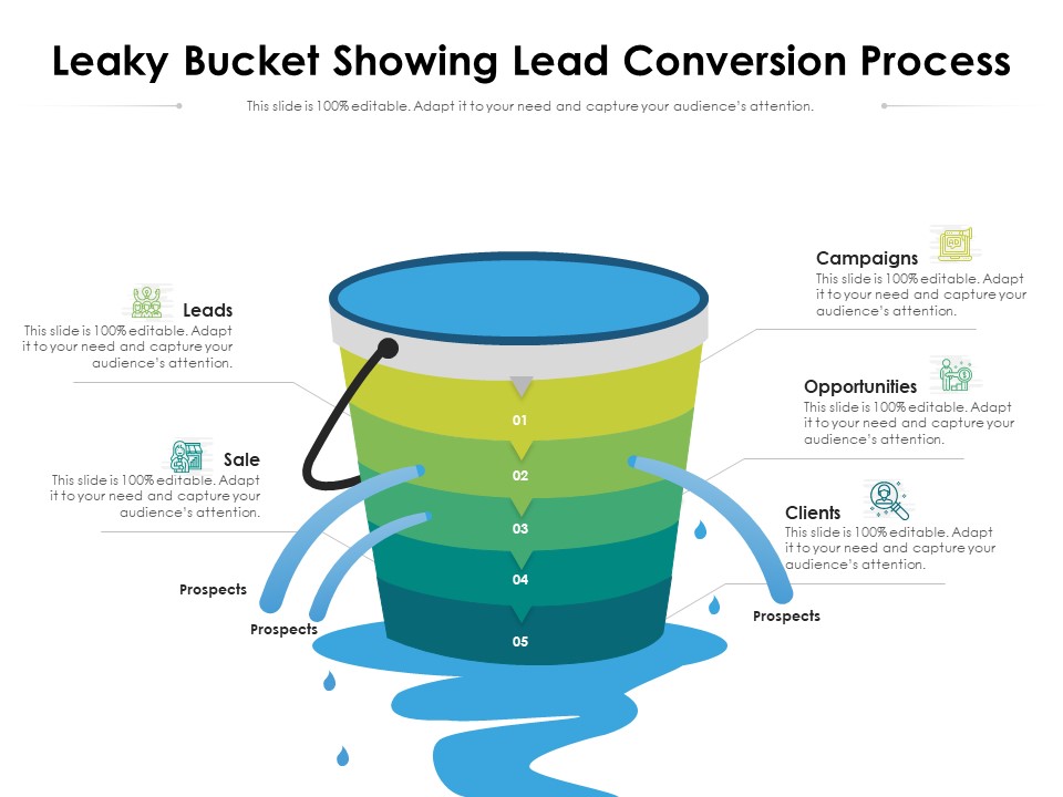 Leaky Bucket Showing Lead Conversion Process Ppt PowerPoint Presentation Gallery Samples PDF