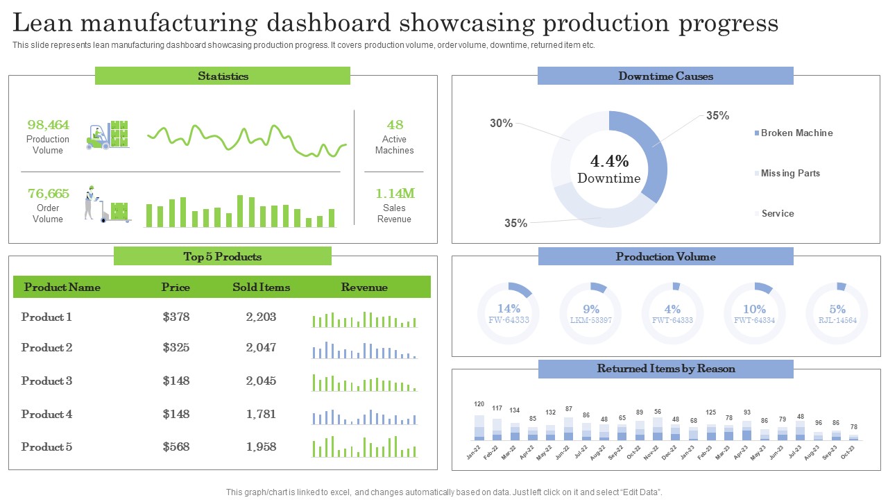 Lean Manufacturing Dashboard Showcasing Production Progress Ppt PowerPoint Presentation File Model PDF