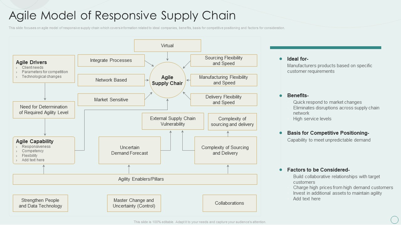 Learning Various Supply Chain Models Agile Model Of Responsive Supply Chain Microsoft PDF
