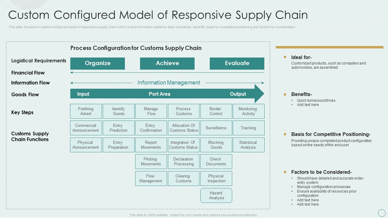Learning Various Supply Chain Models Custom Configured Model Of Responsive Supply Chain Ideas PDF