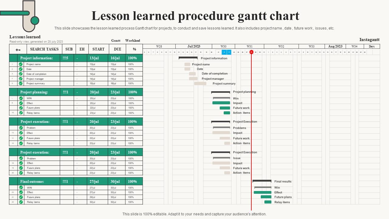 Lesson Learned Procedure Gantt Chart Topics PDF