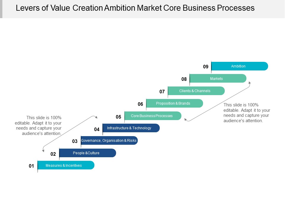Levers Of Value Creation Ambition Market Core Business Processes Ppt Powerpoint Presentation Ideas Guidelines