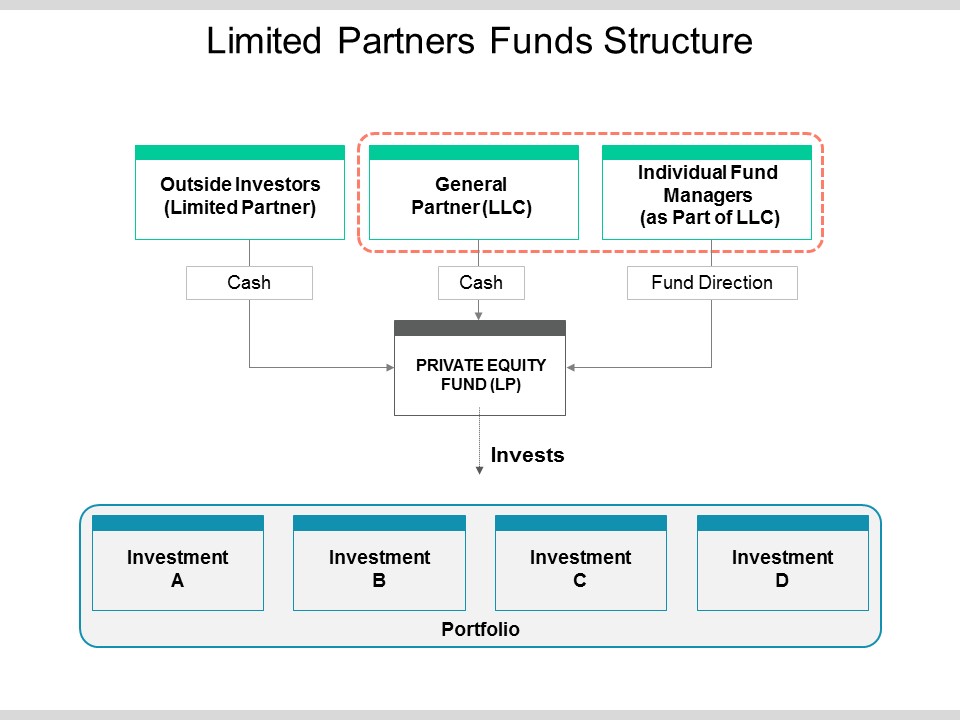 Limited Partners Funds Structure Ppt PowerPoint Presentation Show Example