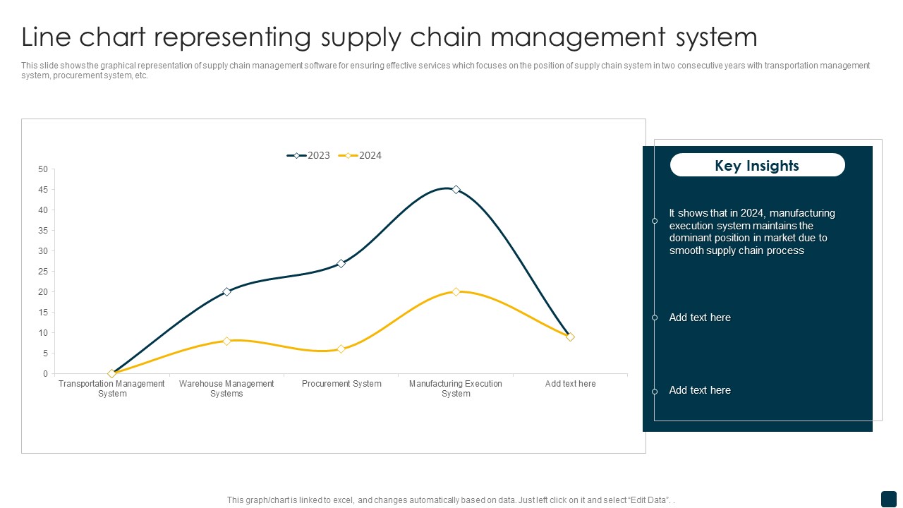 Line Chart Representing Supply Chain Management System Rules PDF