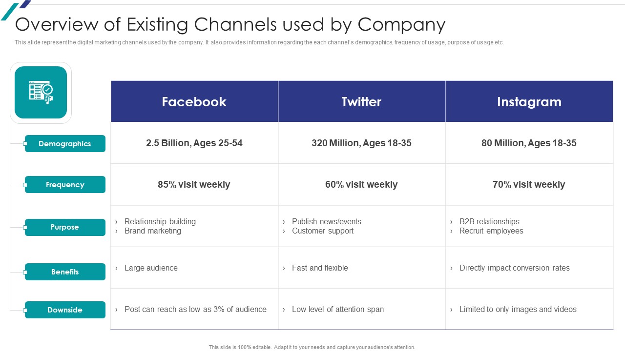 Linkedin Promotional Strategies For Organizational Growth Overview Of Existing Channels Used By Company Microsoft PDF