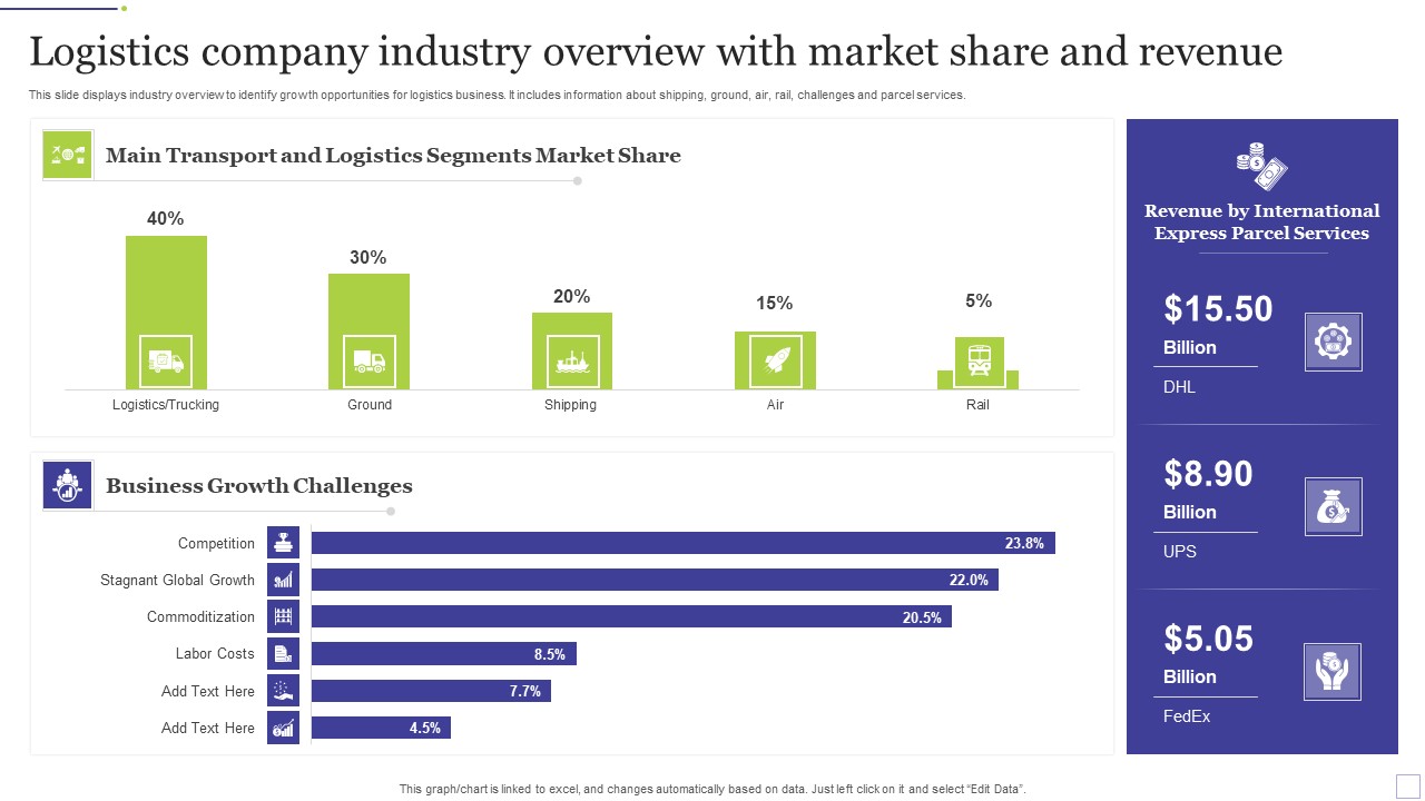 Logistics Company Industry Overview With Market Share And Revenue Icons PDF