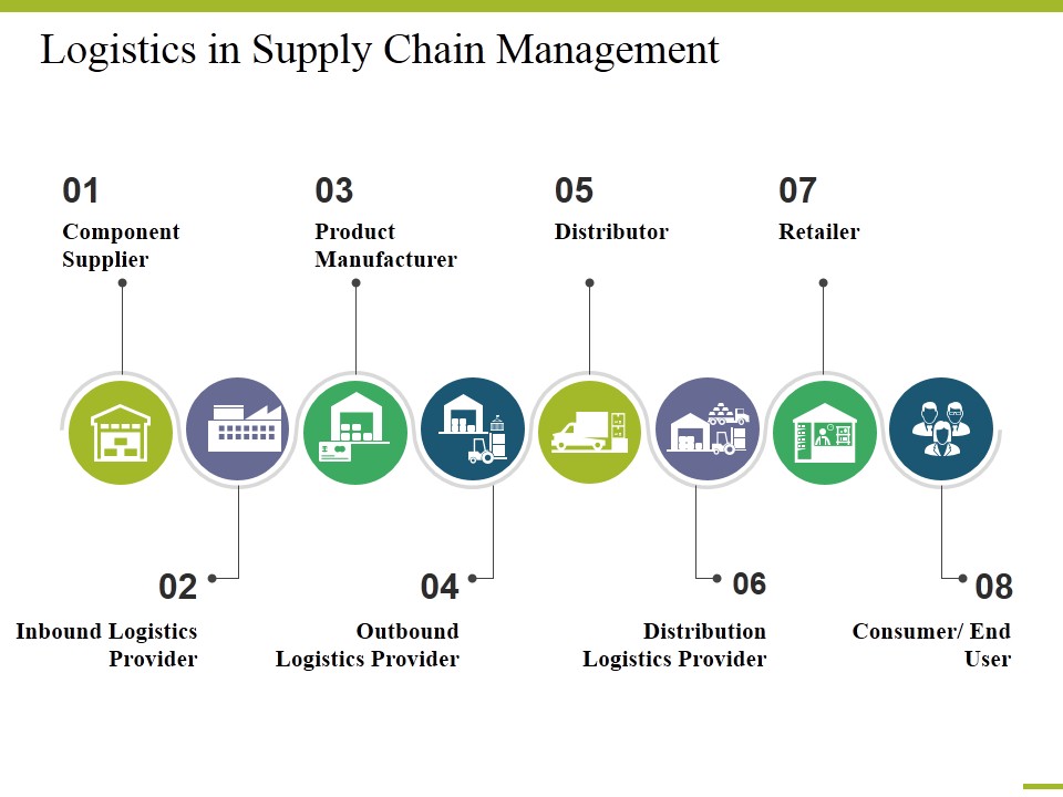 Logistics In Supply Chain Management Ppt PowerPoint Presentation Model Example Introduction