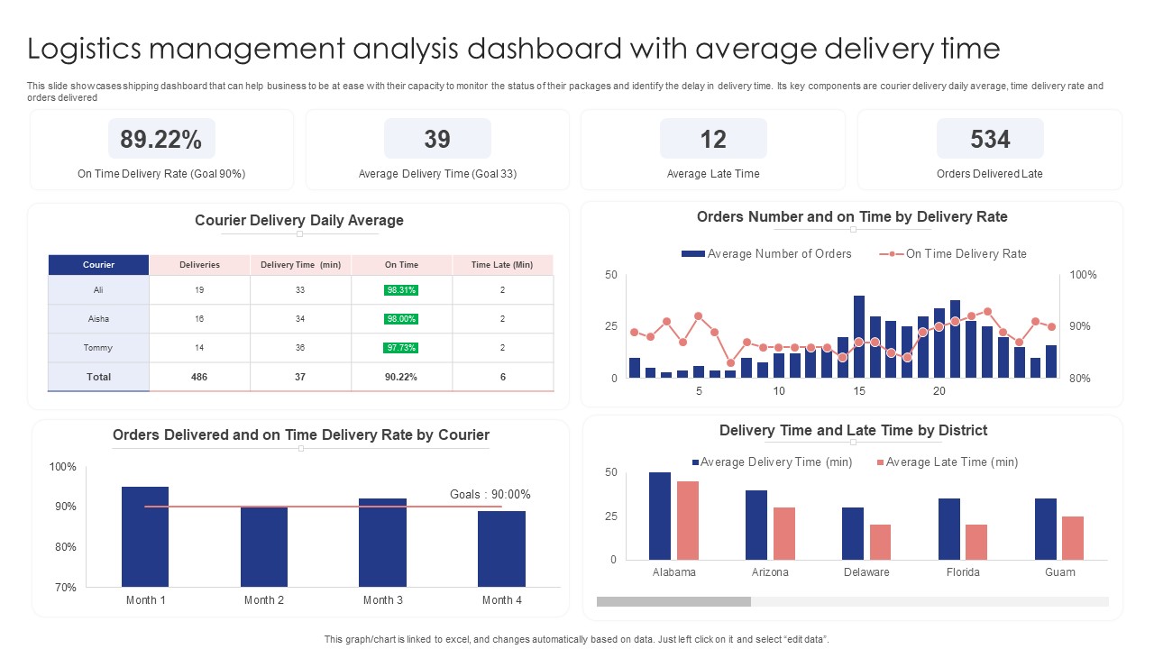 Logistics Management Analysis Dashboard With Average Delivery Time Themes PDF