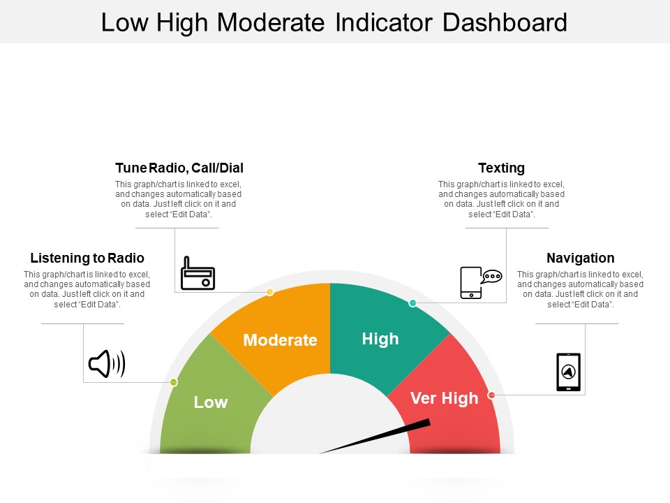Low High Moderate Indicator Dashboard Ppt Powerpoint Presentation Infographic Template Example 2015
