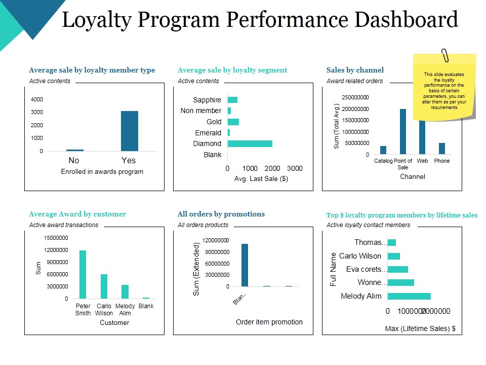 Loyalty Program Performance Dashboard Ppt PowerPoint Presentation Summary Grid
