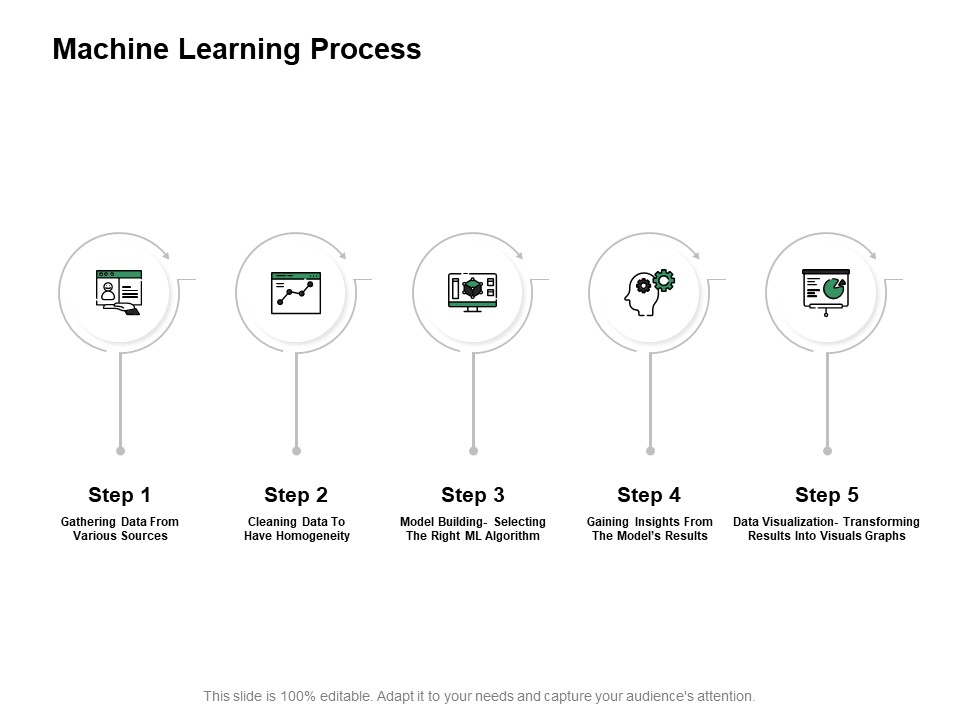 Machine Learning Process Ppt PowerPoint Presentation Portfolio Graphics Template