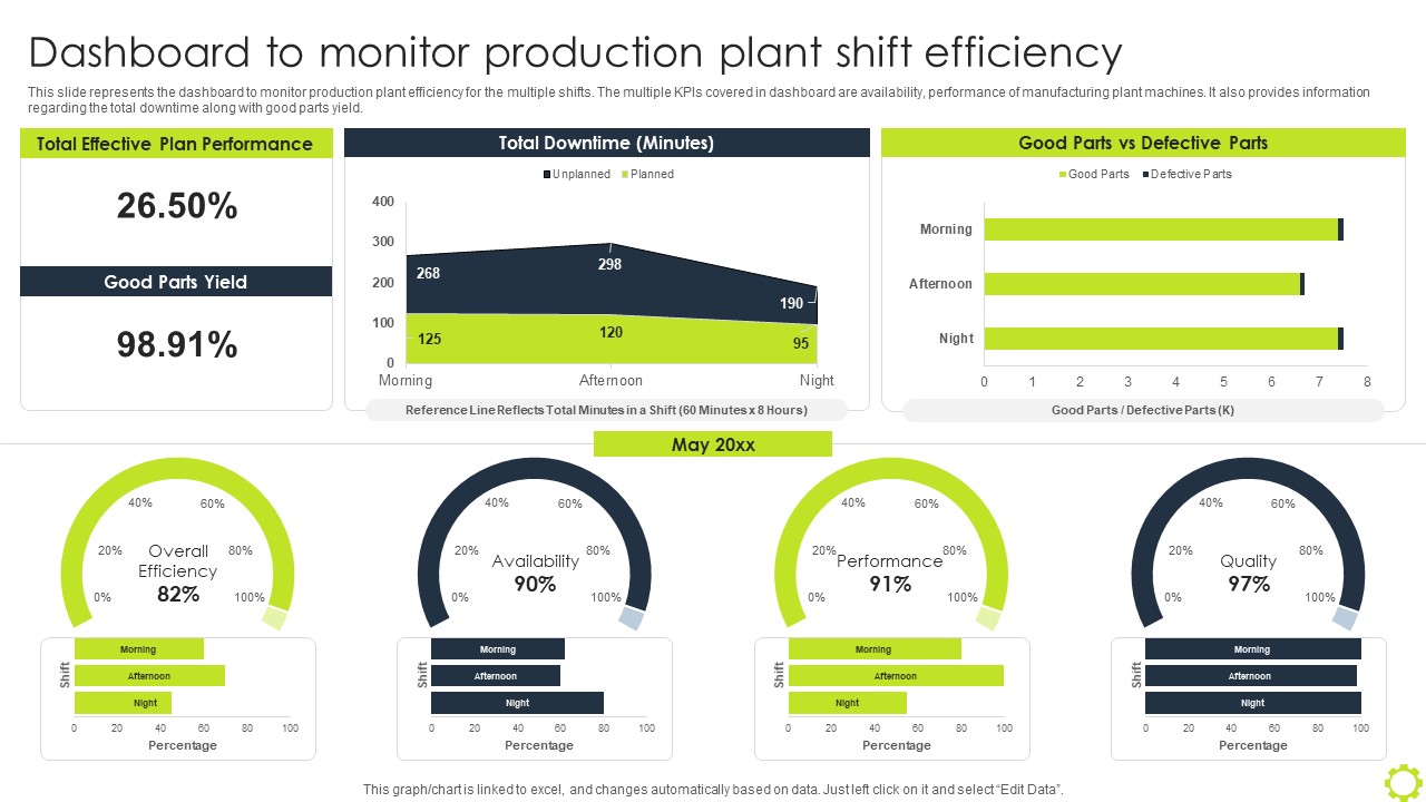 Machine Repairing And Servicing Dashboard To Monitor Production Plant Shift Structure PDF