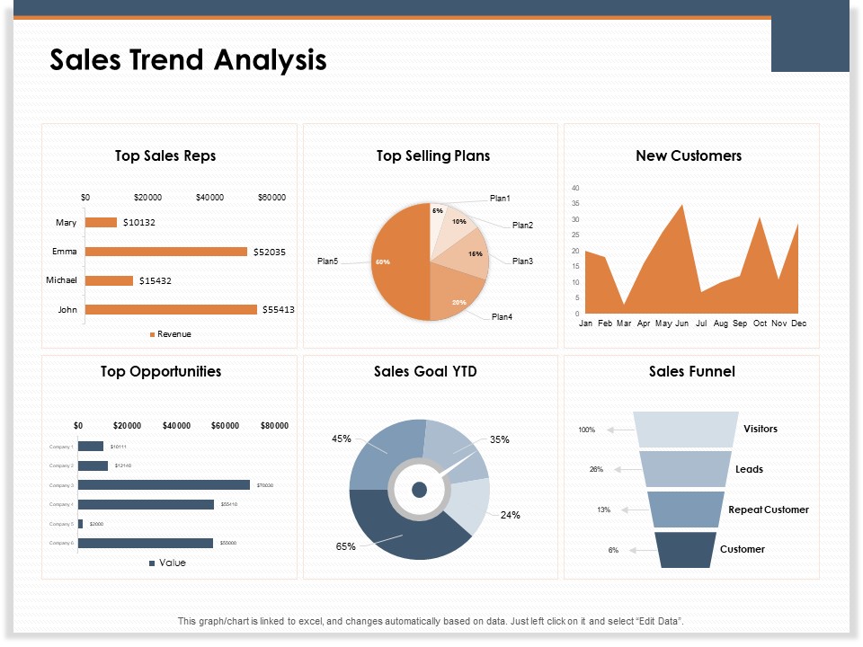 Main Revenues Progress Levers For Each Firm And Sector Sales Trend Analysis Plans  Graphics PDF