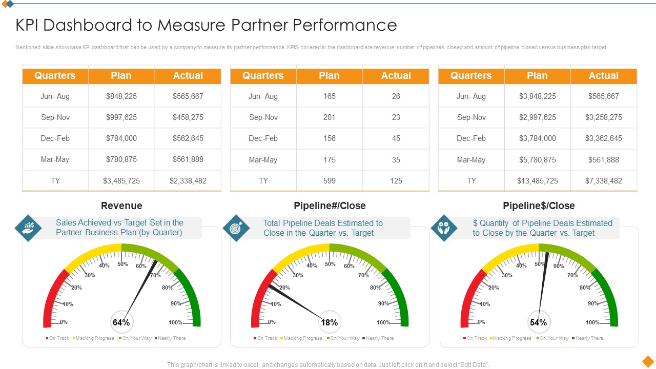 Maintaining Partner Relationships KPI Dashboard To Measure Partner Performance Structure PDF