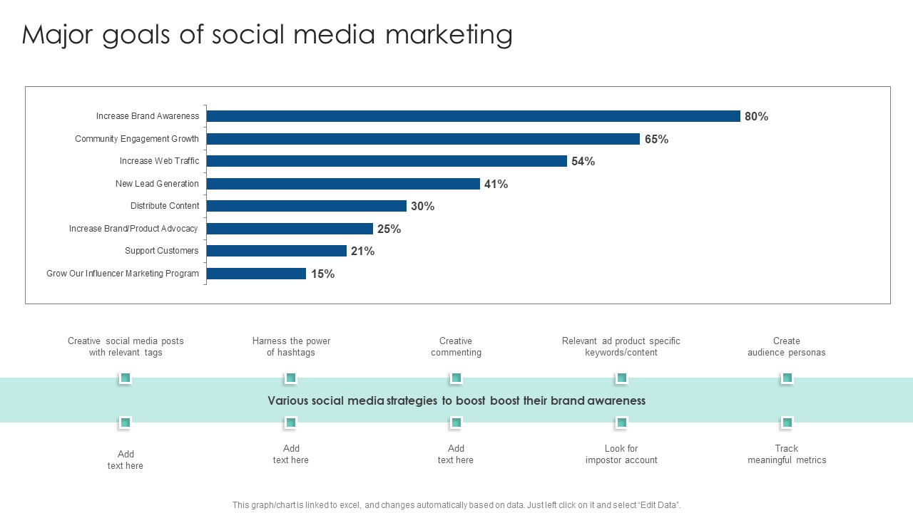 Major Goals Of Social Media Marketing Customer Acquisition Through Advertising Structure PDF