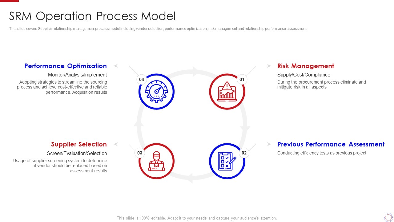 Major Strategies To Nurture Effective Vendor Association Srm Operation Process Model Structure PDF