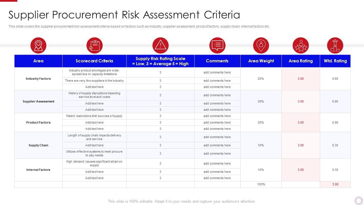 Major Strategies To Nurture Effective Vendor Association Supplier Procurement Risk Summary PDF