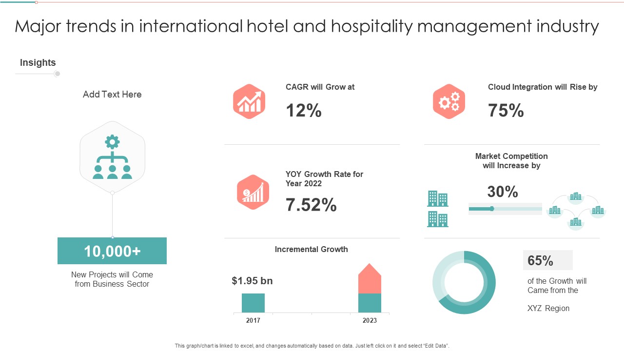 Major Trends In International Hotel And Hospitality Management Industry Demonstration PDF