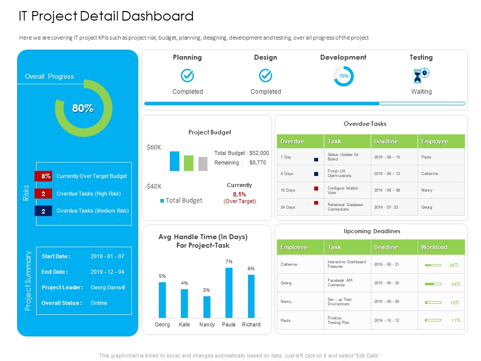 Managed IT Services Pricing Model IT Project Detail Dashboard Download PDF