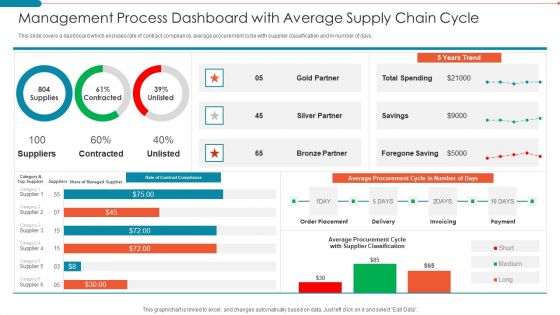 Management Process Dashboard With Average Supply Chain Cycle Summary PDF