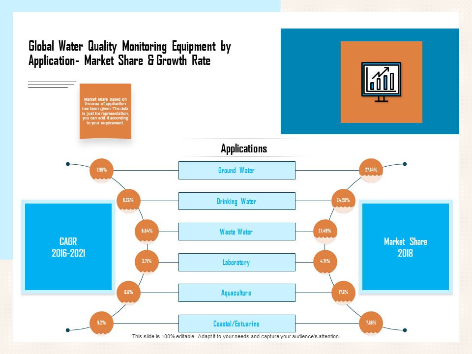 Managing Agriculture Land And Water Global Water Quality Monitoring Equipment By Application Market Share And Growth Rate Formats PDF