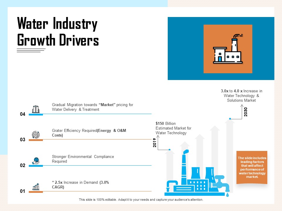 Managing Agriculture Land And Water Water Industry Growth Drivers Ppt Portfolio Skills PDF