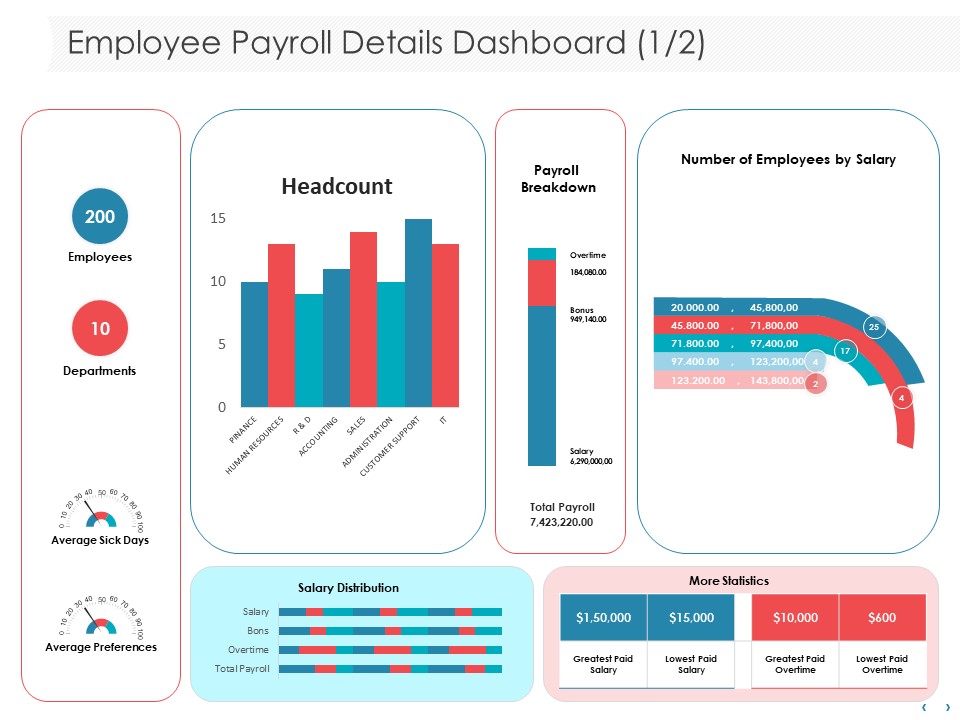 Managing CFO Services Employee Payroll Details Dashboard Ppt Infographics Gallery PDF