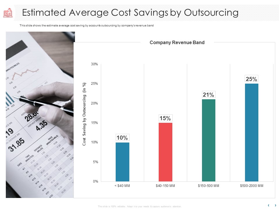 Managing CFO Services Estimated Average Cost Savings By Outsourcing Graphics PDF