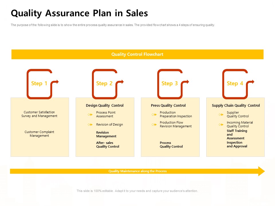 Managing Construction Work Quality Assurance Plan In Sales Ppt Ideas Elements PDF