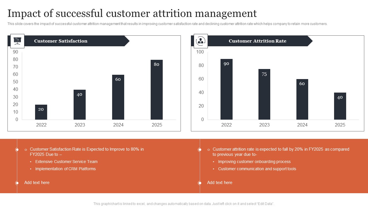 Managing Customer Attrition Impact Of Successful Customer Attrition Management Inspiration PDF