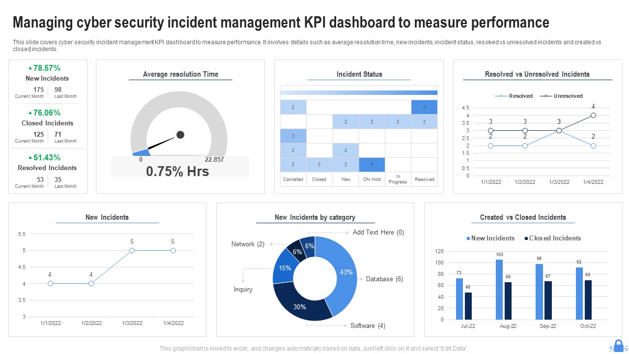 Managing Cyber Security Incident Management KPI Dashboard To Measure Performance Download PDF