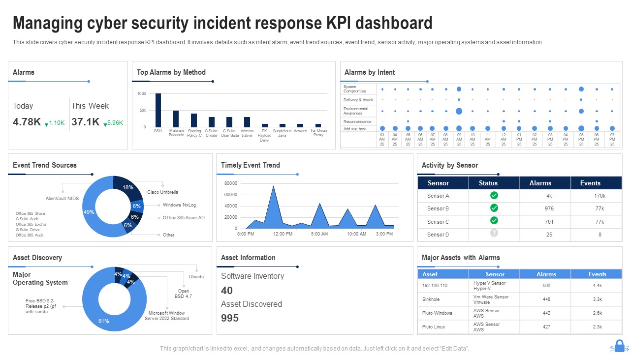 Managing Cyber Security Incident Response KPI Dashboard Ppt Layouts Shapes PDF