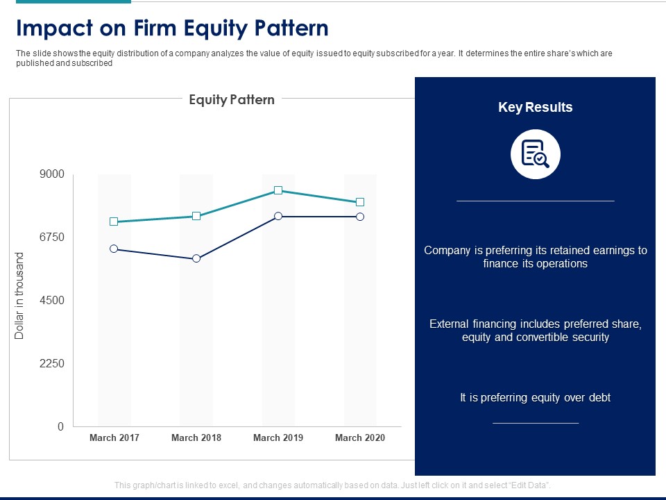 Managing Organization Finance Impact On Firm Equity Pattern Ppt Professional Grid PDF