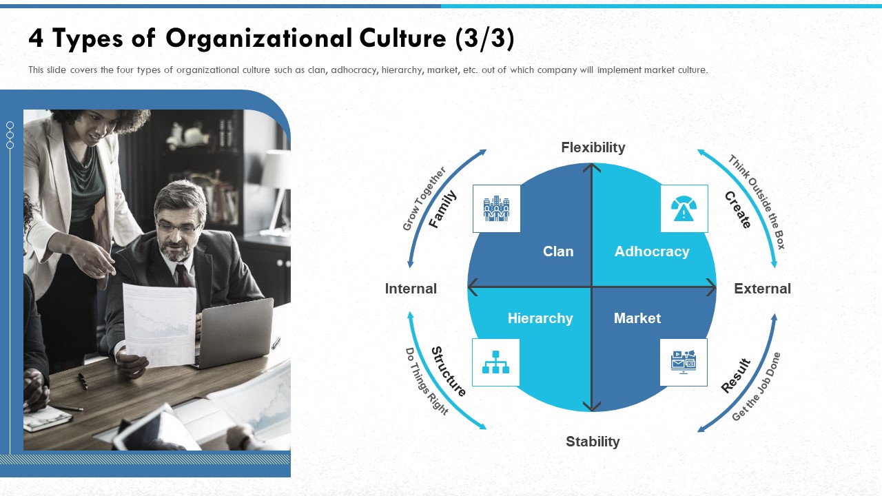 Managing Strong Company Culture In Business 4 Types Of Organizational Culture Result Portrait PDF