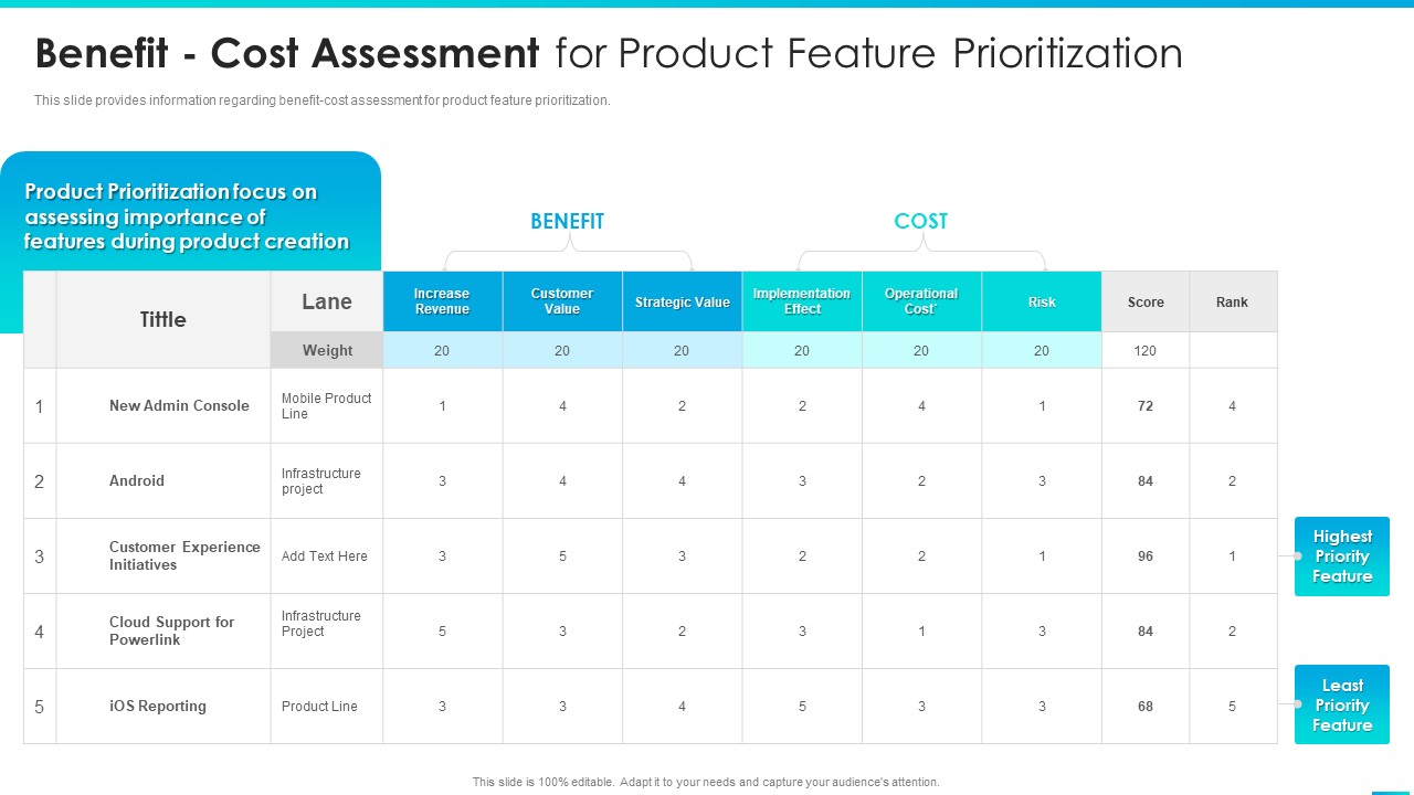Managing Successful Product Launch To Market Benefit Cost Assessment For Product Feature Prioritization Pictures PDF