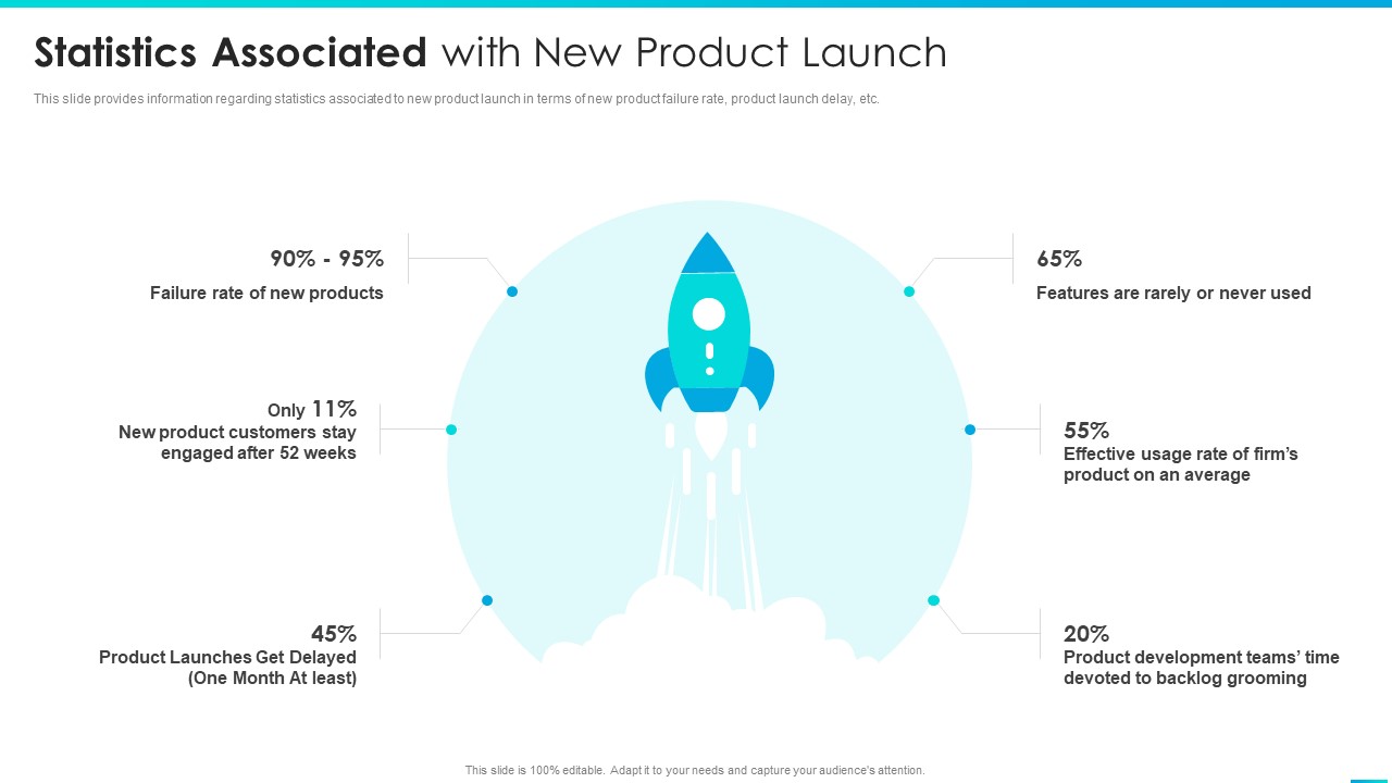 Managing Successful Product Launch To Market Statistics Associated With New Product Launch Inspiration PDF