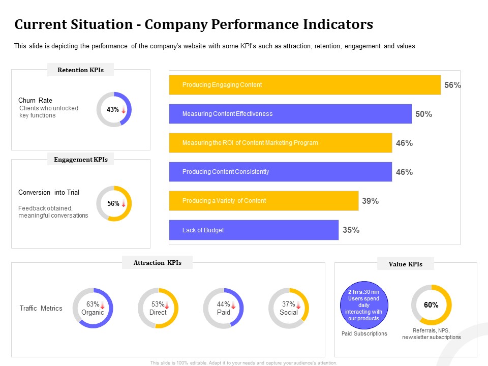 Managing Work Relations In Business Current Situation Company Performance Indicators Ppt Icon Format Ideas PDF