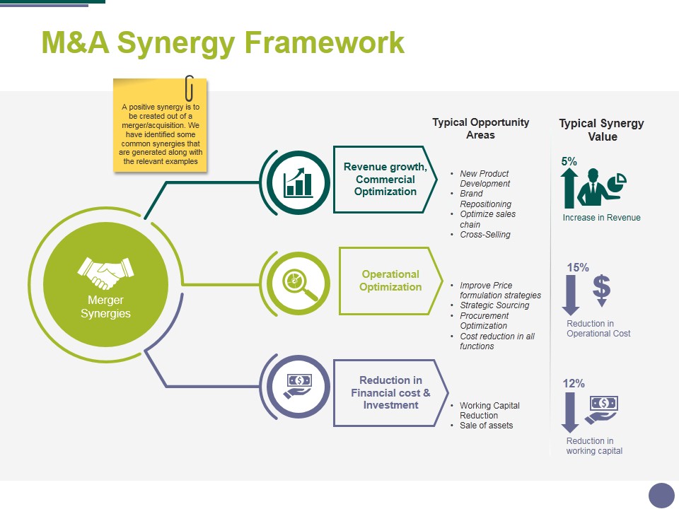 Manda Synergy Framework Ppt PowerPoint Presentation Outline Guide