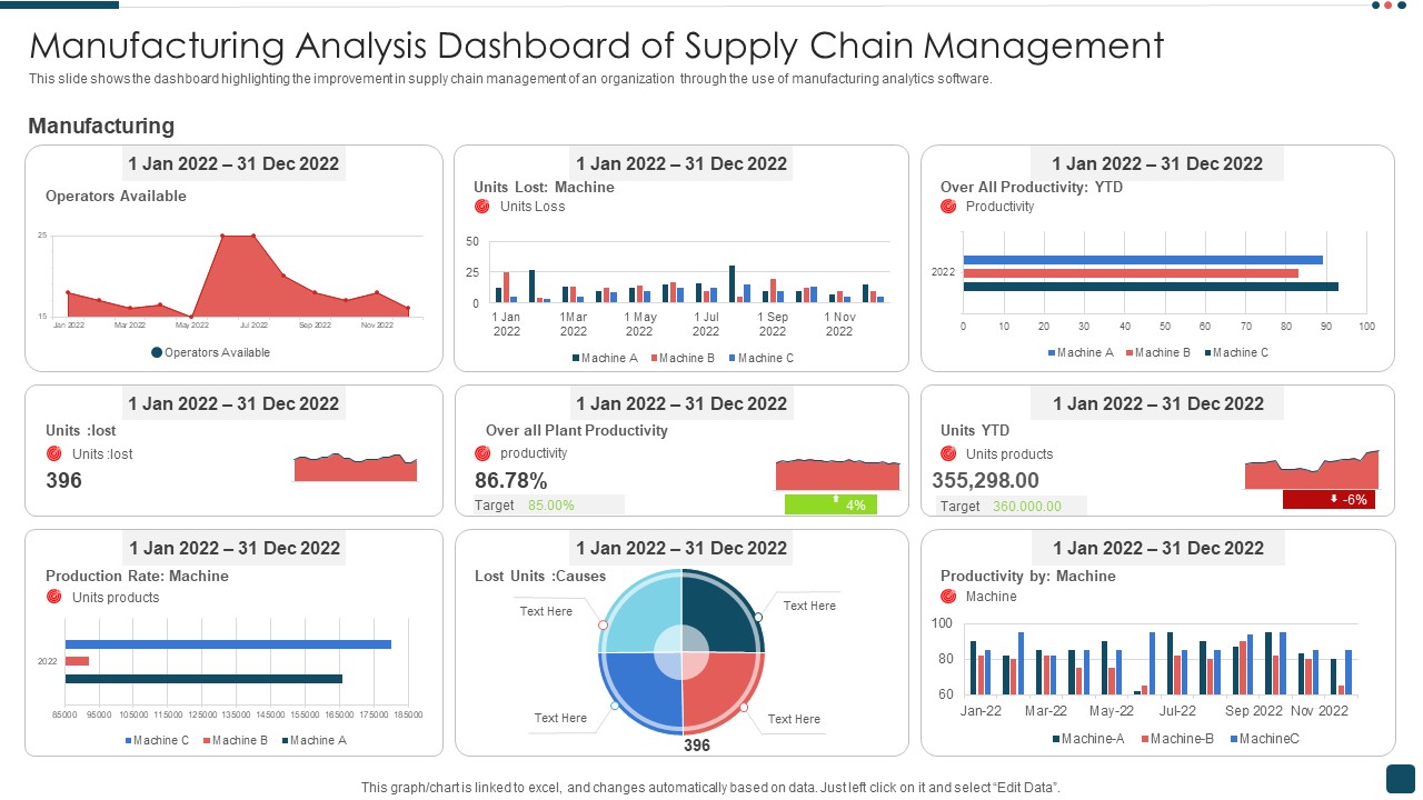 Manufacturing Analysis Dashboard Of Supply Chain Management Formats PDF