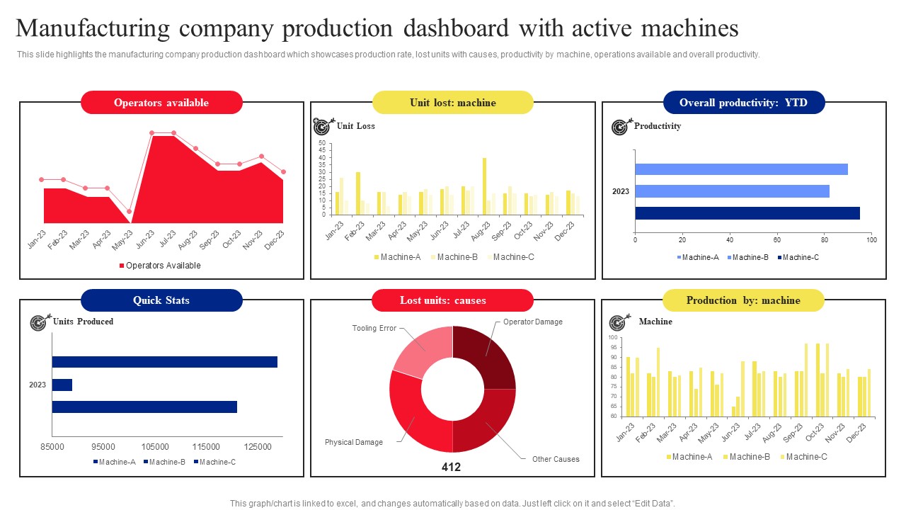 Manufacturing Company Production Dashboard With Active Machines Microsoft PDF