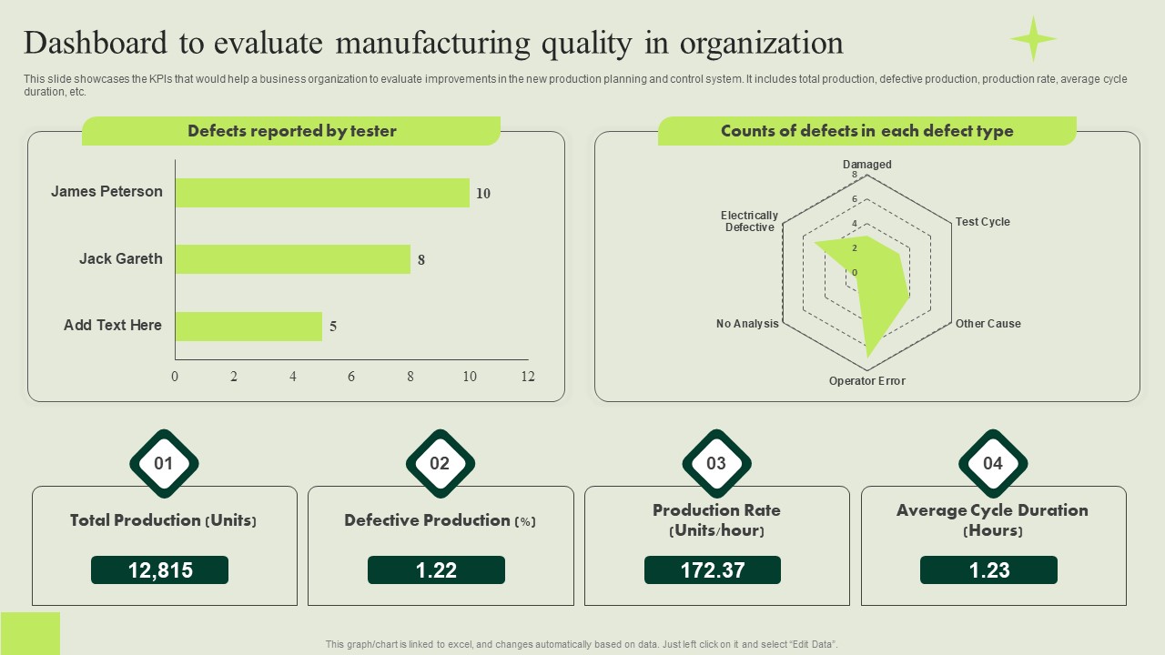 Manufacturing Quality Assurance And Control Measures Dashboard To Evaluate Manufacturing Quality Infographics PDF