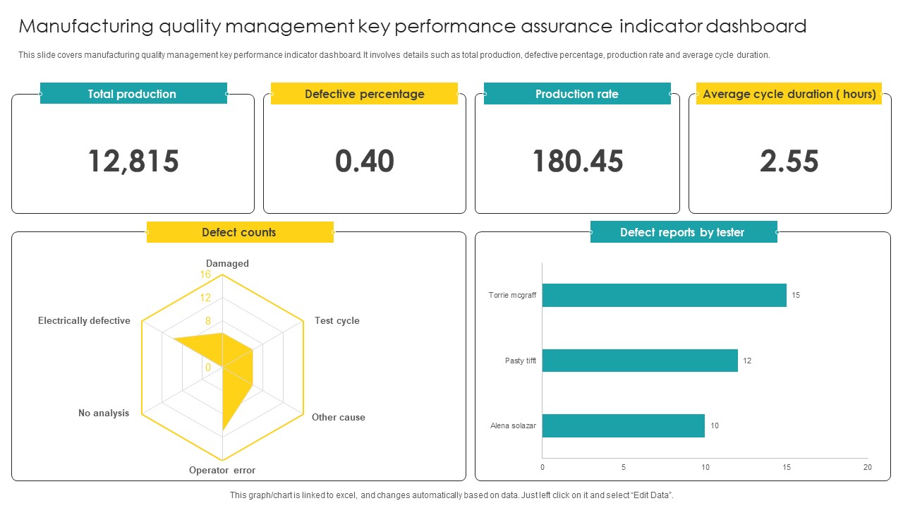 Manufacturing Quality Management Key Performance Assurance Indicator Dashboard Microsoft PDF