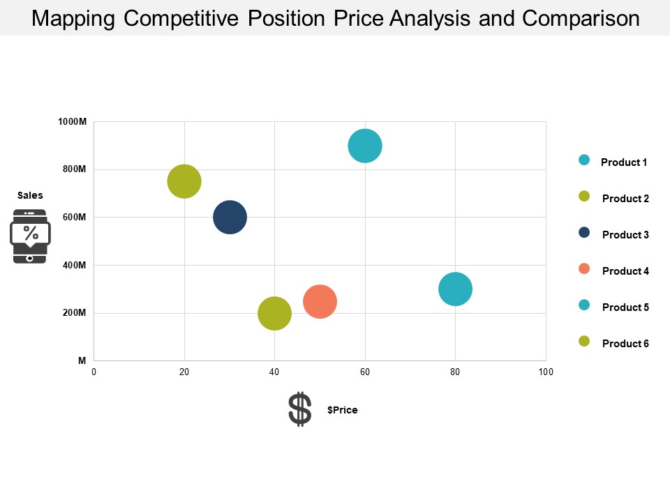 Mapping Competitive Position Price Analysis And Comparison Ppt PowerPoint Presentation Outline Demonstration