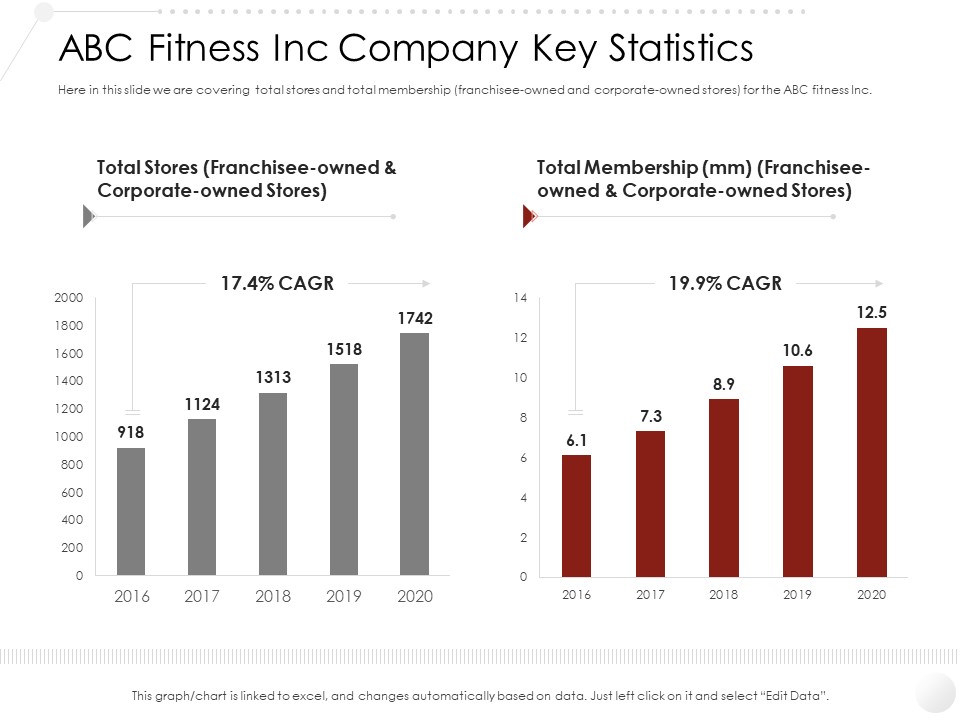 Market Entry Strategy Gym Health Clubs Industry ABC Fitness Inc Company Key Statistics Graphics PDF